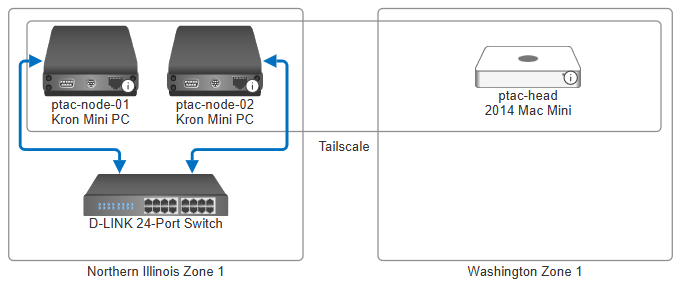 Cluster Topology